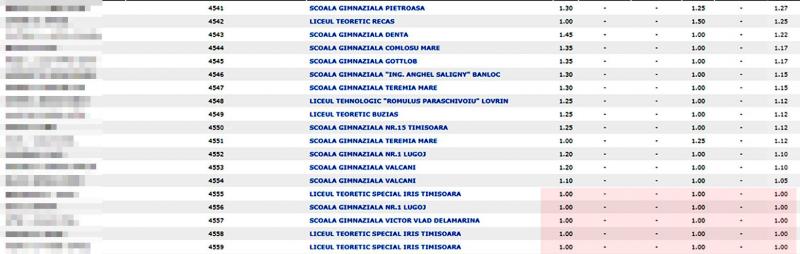 Care a fost cea mai mică notă de la Evaluare Națională 2019. Cât a luat un elev din Timiș
