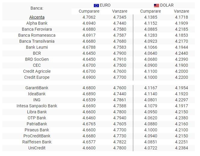 Curs valutar BNR 26 iunie 2019. Euro scade, însă dolarul american crește