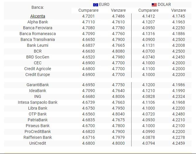 Curs valutar BNR 28 iunie 2019. Euro și dolarul cresc