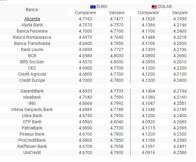 Curs valutar BNR 1 iulie 2019. Dolarul este în continuă creștere