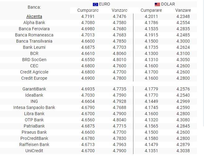 BNR Curs valutar 10 iulie 2019. Euro în continuă creștere