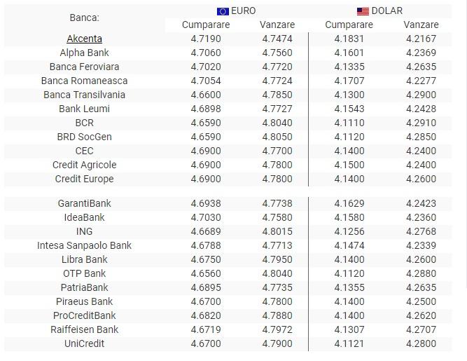 BNR Curs valutar 11 iulie 2019. Euro crește, dolarul scade semnificativ