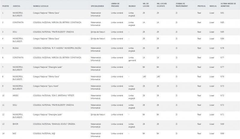 Rezultate repartizare licee 2019. Cu ce medii s-a intrat anul trecut la liceele de top din țară