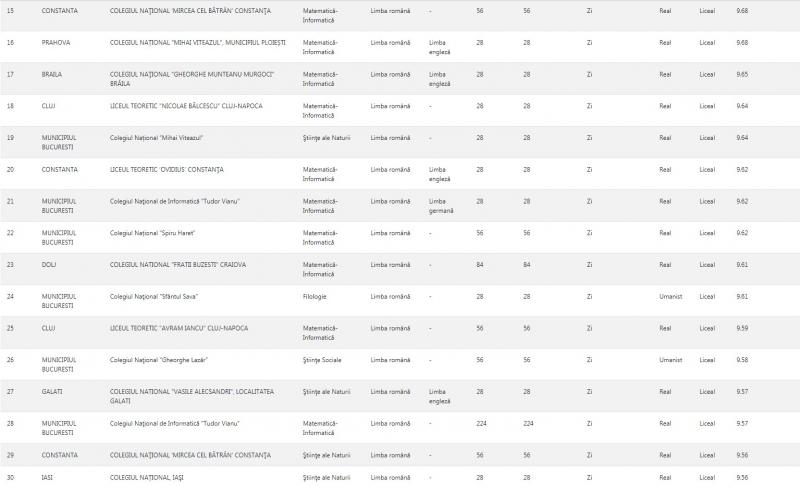 Rezultate repartizare licee 2019. Cu ce medii s-a intrat anul trecut la liceele de top din țară