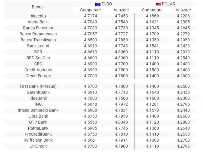 BNR Curs valutar 12 iulie 2019. Dolarul crește la sfârșit de săptămână