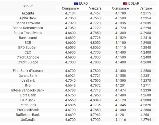 BNR Curs valutar 15 iulie 2019. Euro, lira sterlină și francul elvețian cresc