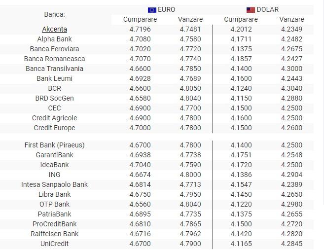 BNR curs valutar 16 iulie 2019. Euro, dolarul și lira sterlină cresc