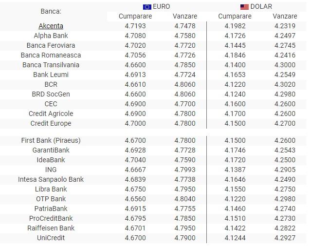 BNR Curs valutar 18 iulie 2019. Euro și dolarul scad