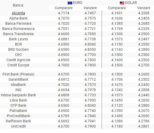 BNR Curs valutar 19 iulie 2019. Euro și dolarul în continuă scădere
