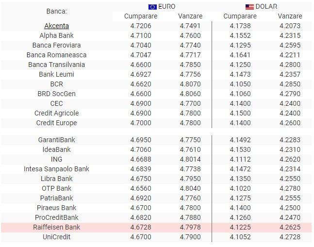 Curs valutar BNR 2 iulie 2019. Euro și dolarul cresc