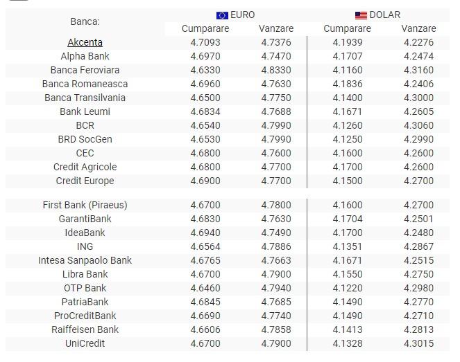 BNR Curs valutar 22 iulie 2019. Euro este în continuă scădere