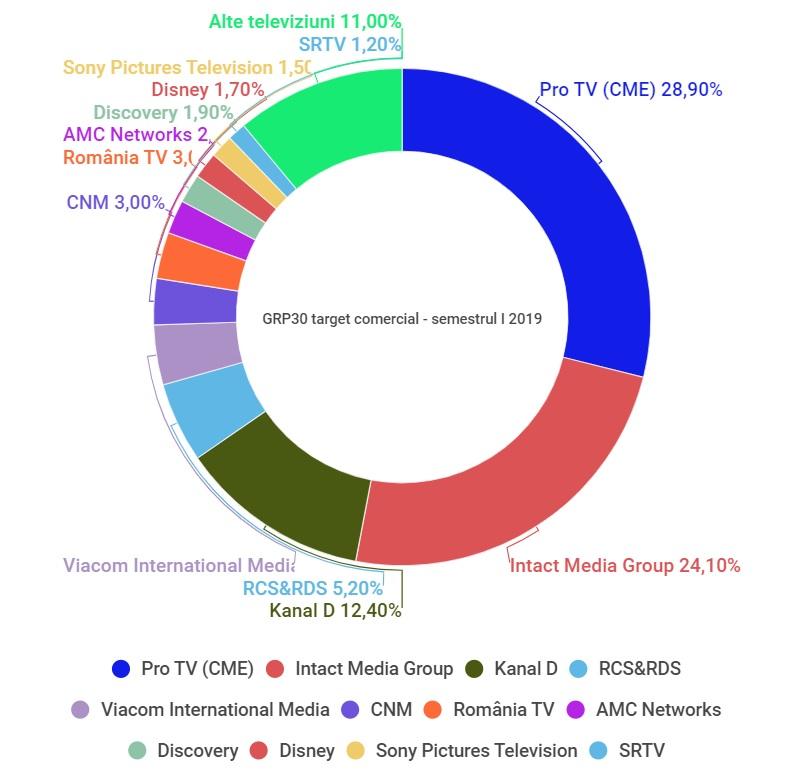 Intact Media Group, cotă de 24,1% pe piața audienței publicității TV în semestrul I 2019!