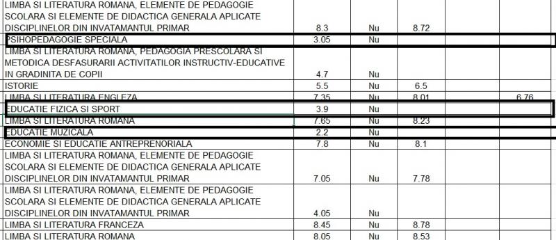 Rezultate Titularizare 2019: La ce materii au picat profesorii cu note de 1,5 și 2