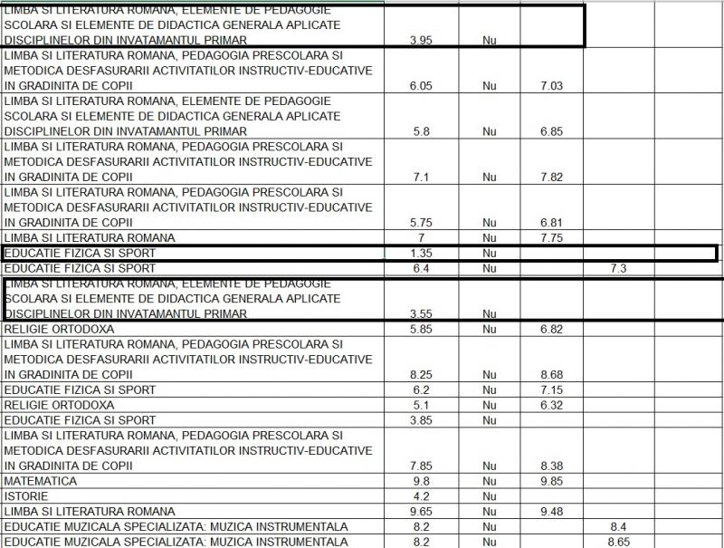 Rezultate Titularizare 2019: La ce materii au picat profesorii cu note de 1,5 și 2