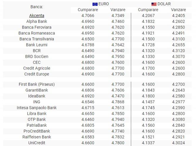 BNR Curs valutar 23 iulie 2019. Euro scade din nou, iar dolarul american crește