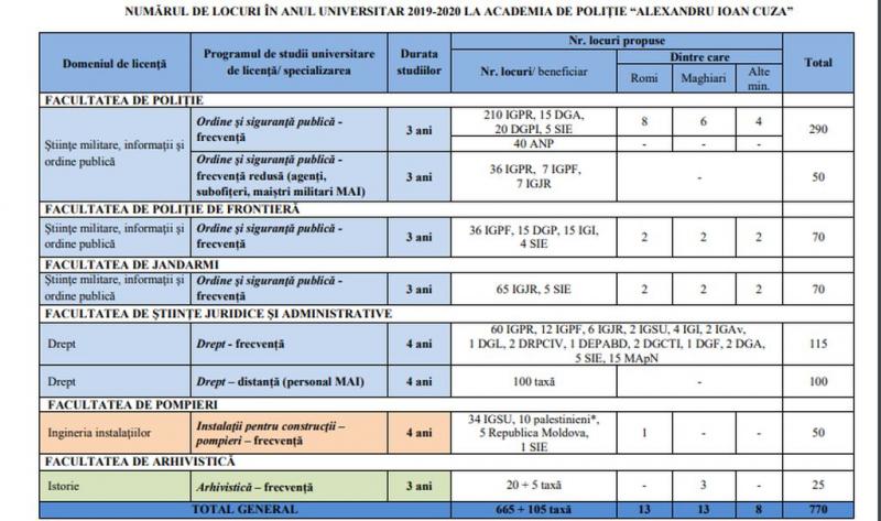 Admitere Academia de Poliție 2019. Cât este taxa și care sunt condițiile