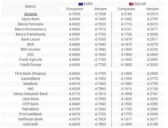 BNR Curs valutar 24 iulie 2019. Euro a scăzut sub 4,72