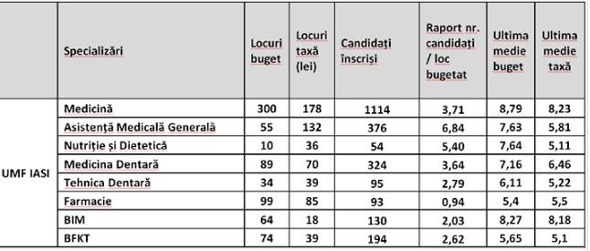 Rezultate UMF Iași 2019 Medicină afișate! Note test grilă la concursul de admitere FOTO