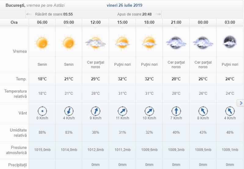 Vremea 26 - 28 iulie. Atmosferă sufocantă și furtuni violente