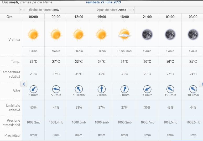 Vremea 26 - 28 iulie. Atmosferă sufocantă și furtuni violente