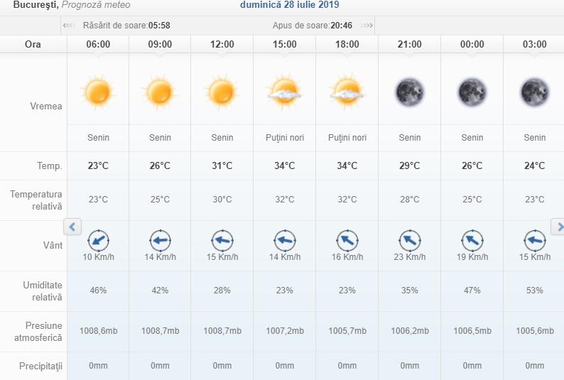 Vremea 26 - 28 iulie. Atmosferă sufocantă și furtuni violente