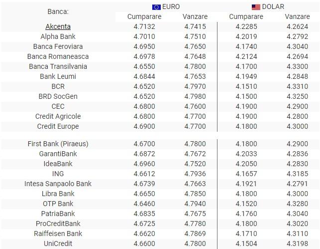 BNR Curs valutar 26 iulie 2019. Euro este în continuă creștere