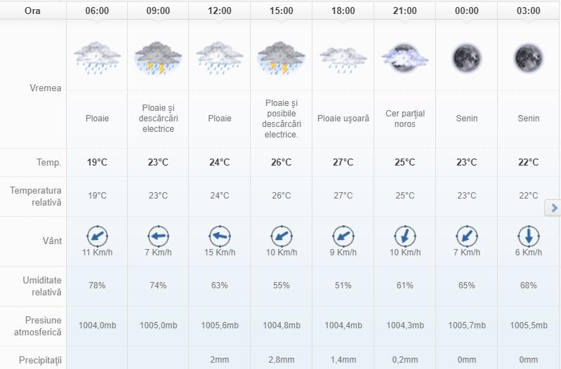 Vremea București 29 iulie. Ploi torențiale și descărcări electrice, vremea pe ore