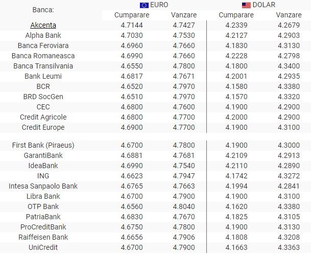 BNR Curs valutar 29 iulie 2019. Lira sterlină scade sub 5.25, euro crește