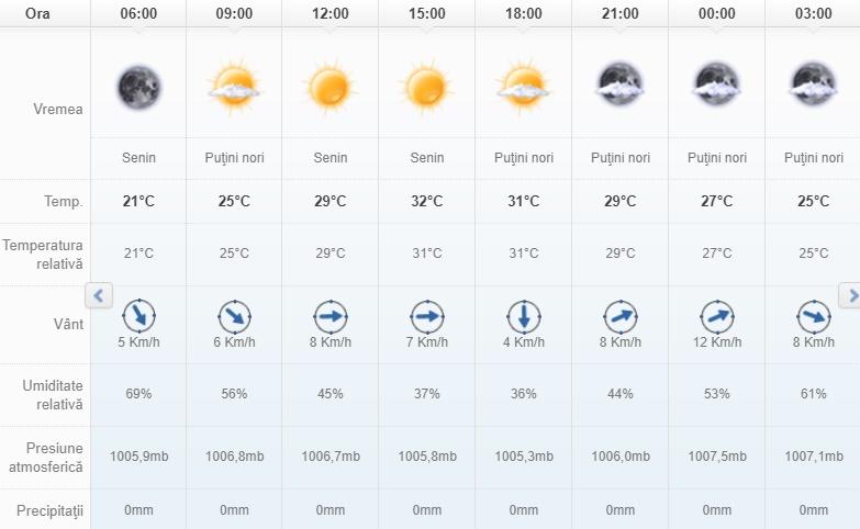 Meteo București 30 iulie. Temperaturi ridicate în Capitală, vremea pe ore