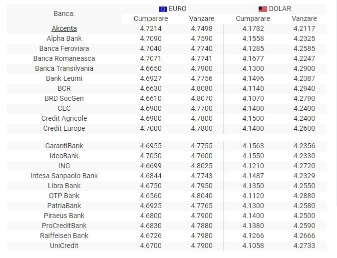 Curs valutar BNR 3 iulie 2019. Euro și dolarul în continuă creștere