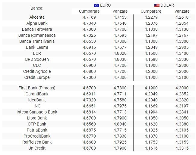 BNR Curs valutar 30 iulie 2019. Euro crește peste 4.73, lira sterlină scade drastic