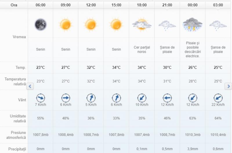 Meteo București 31 iulie 2019. Atenție, vin furtunile! Vremea pe ore