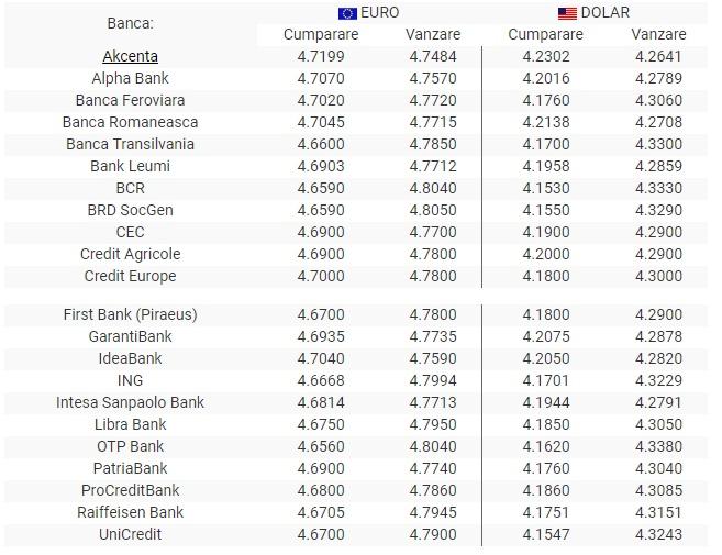 BNR Curs valutar 31 iulie 2019. Euro și dolarul cresc