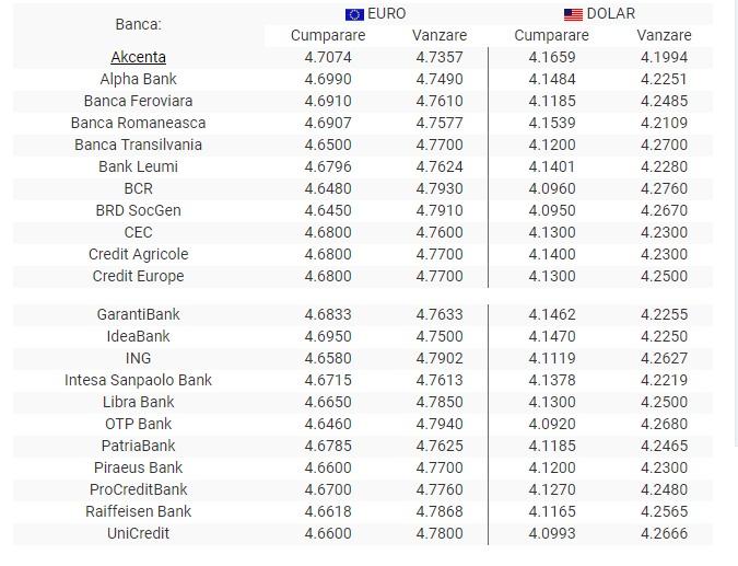 Curs valutar BNR 4 iulie 2019. Euro scade pe piaţa interbancară sub cursul anunţat miercuri