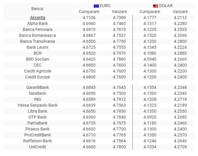 Curs valutar BNR 5 iulie 2019. Euro și lira sterlină cresc