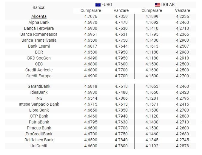 BNR Curs valutar 8 iulie 2019. Euro scade, dolarul crește