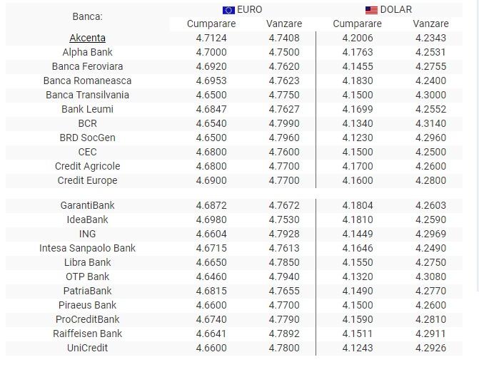 BNR Curs valutar 9  iulie 2019. Dolarul crește semnificativ