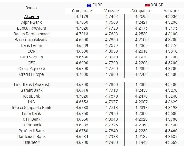 BNR Curs valutar 1 august 2019. Câți lei costă azi un euro