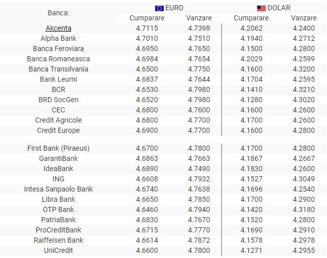 Curs valutar 12 august 2019. Euro în continuă scădere