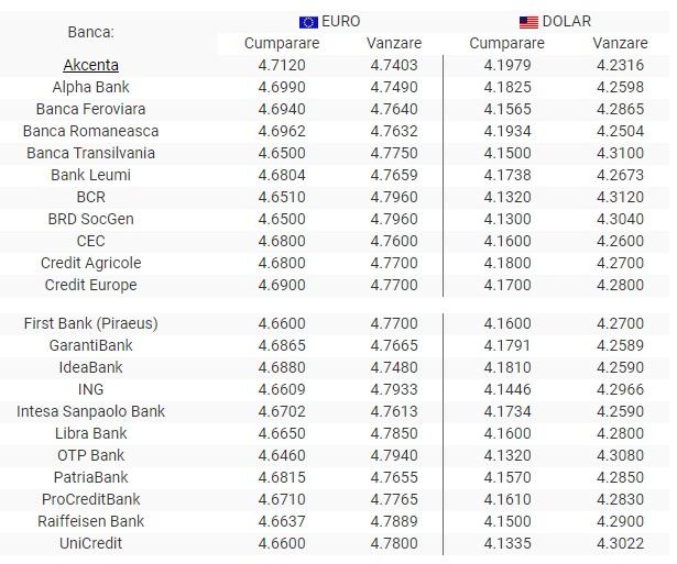 Curs valutar 13 august 2019. Dolarul scade considerabil, euro crește
