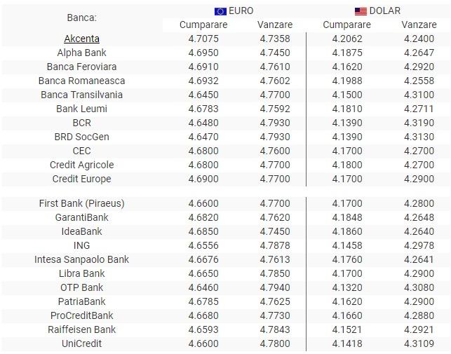 BNR Curs valutar 14 august 2019. Euro scade, dolarul și lira cresc