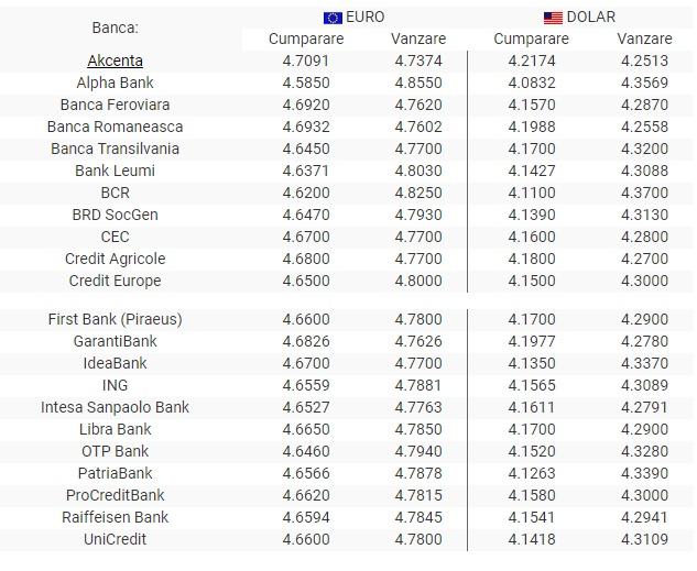 BNR Curs valutar 15 august 2019. Euro și francul elvețian scad