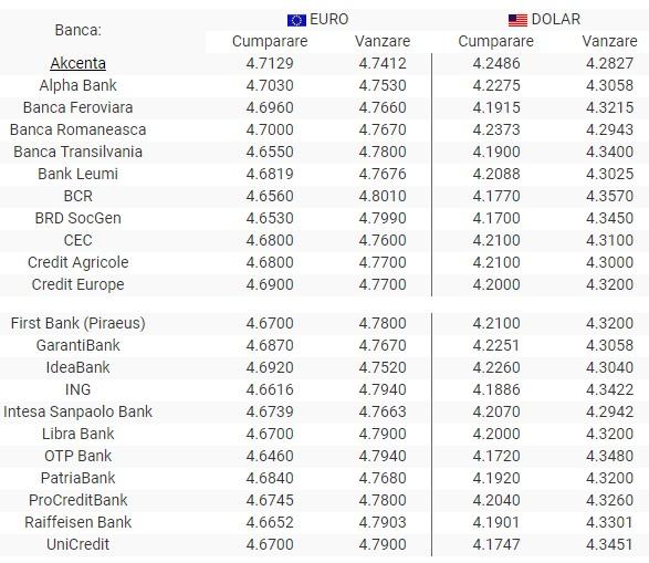 BNR Curs valutar 16 august 2019. Cum sunt cotate principalele valute