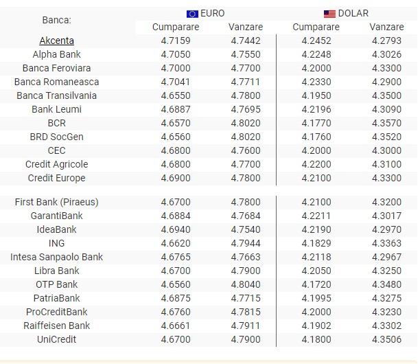 BNR Curs valutar 19 august 2019. Euro este în continuă creștere