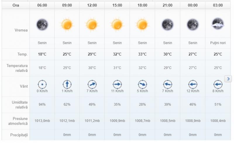 Meteo București 2 august. Vremea pe ore: atmosferă de vară, cu temperaturi foarte ridicate