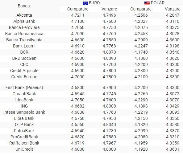 BNR Curs valutar 2 august 2019. Euro în continuă creștere