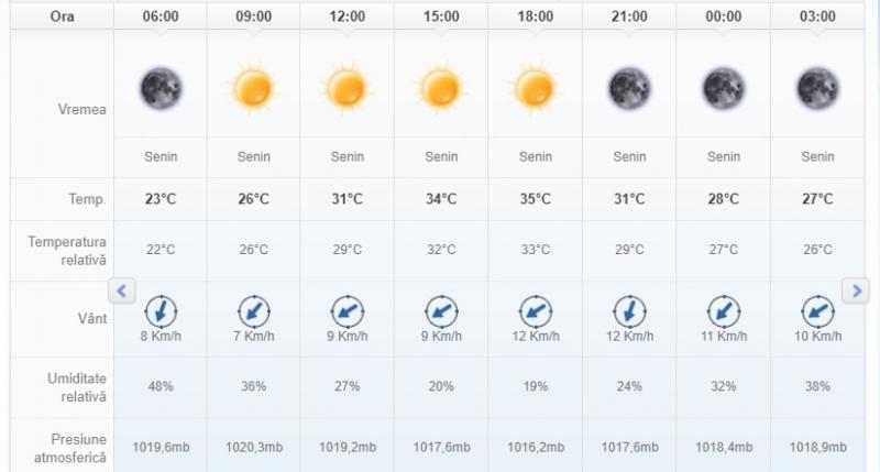 Vremea 21 august 2019. Caniculă și șanse slabe de precipitații