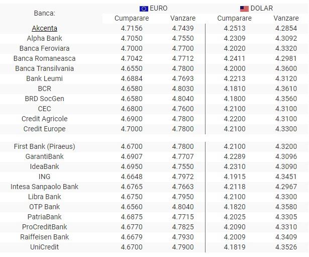 BNR Curs valutar 20 august 2019. Euro crește peste 4.73