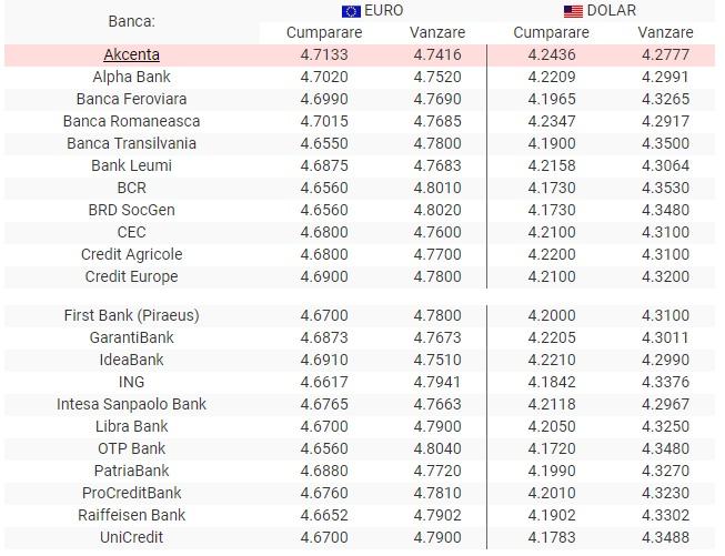 BNR Curs valutar 21 august 2019. Euro și dolarul scad considerabil