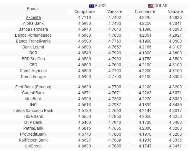 BNR Curs valutar 22 august 2019. Euro continuă să scadă, dolarul crește